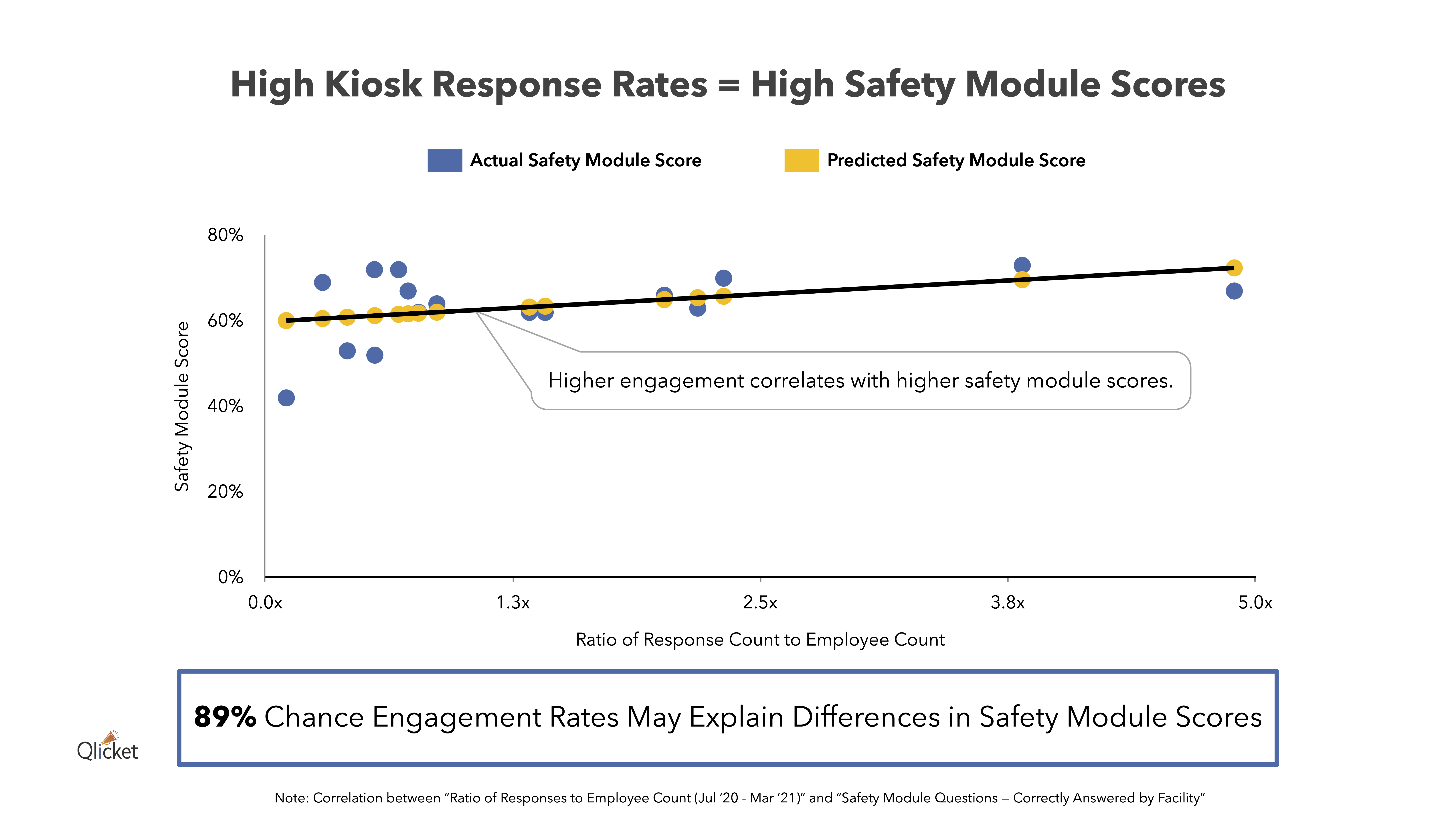 Engagement x Safety Scores